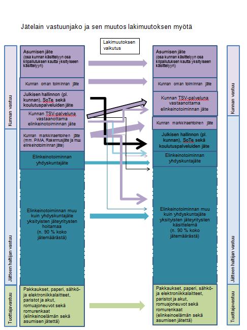 16 Kuva 7. Jätelain vastuunjako ja lakimuutoksen aiheuttamat muutokset 4.