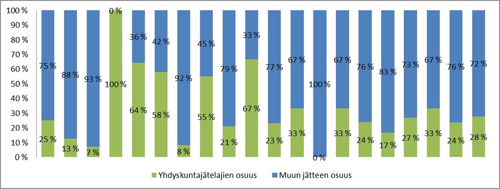 6 Kuntayhtyminä toimivat jätelaitokset eivät voi lain mukaan hoitaa markkinaehtoista jätehuoltoa eli ne ottavat oman vastuunsa lisäksi ainoastaan TSV-palvelun mukaista jätettä vastaan.