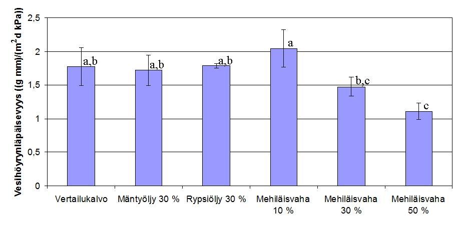 49 Kalvojen vesihöyrynläpäisevyydessä otettiin huomioon kalvon paksuus ja vesihöyrynosapaine-ero (0/54 %) kalvon eri puolilla (kuva 20).