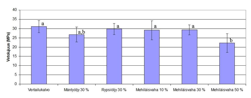 Ainoastaan 50 %:n mehiläisvahakalvo erosi tilastollisesti merkitsevästi (p < 0,05) kaikista muista kalvoista, paitsi 30 %:n mäntyöljykalvosta. Vertailukalvolla oli suurin vetolujuus. Kuva 22.