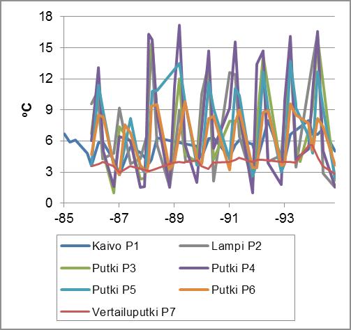 Taulukko 54. Pohjaveden lämpötilan tunnusluvut (*=vertailuhavaintoputki).