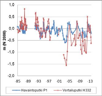 Soranoton lyhytaikaiset vaikutukset pohjaveden ominaisuuksiin (v. 1985-1988) Salmelanmäellä pohjaveden laatu oli ennen ottotoiminnan aloittamista samankaltaista kuin Kapulasillanmäellä.