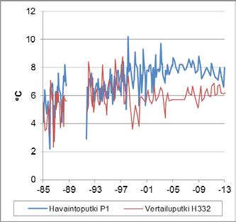 Kuva 18. Pohjaveden lämpötila. Kuva 19 Pohjaveden kloridi-, nitraattityppi- ja sulfaattipitoisuus sekä sähkönjohtavuus. Taulukko 14.