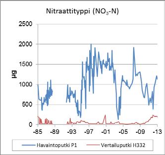 Parametri Yksikkö Havaintopaikka Kloridi Nitraattityppi Sulfaatti Sähkönjohtavuus ms/m Keskiarvo Mediaani Min Maks Vaihteluväli Keskihajonta Havaintomäärä (kpl) P1 8,5 7,0 1,5 30,8