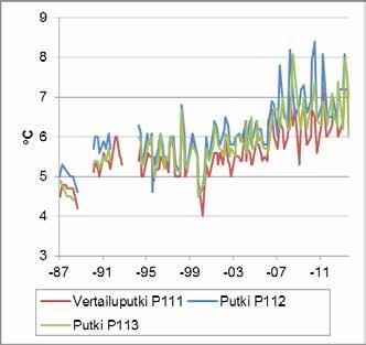 Kuva 28. Pohjaveden lämpötila. Kuva 29. Pohjaveden kloridi-, nitraattityppi- ja sulfaattipitoisuus sekä sähkönjohtavuus. Taulukko 21.