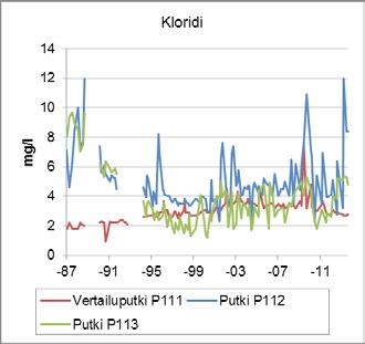 Parametri Yksikkö Havaintopaikka Kloridi Nitraattityppi Sulfaatti Sähkönjohtavuus ms/m Keskiarvo Mediaani Min Maks Vaihteluväli Keskihajonta