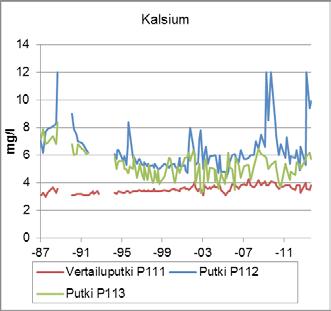 Kalium, kalsium, magnesium, natrium Kaliumpitoisuus oli putkessa P112 noin 50 % korkeampi kuin putkissa P111 ja P113 (taulukko 22).