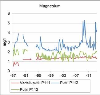 Kalsiumpitoisuus oli putkissa P112 ja P113 korkeampi kuin vertailuputkessa P111 (taulukko 22). Putkissa P112 ja P113 kalsiumpitoisuus laski merkittävästi vuosina 1987 1998 (kuva 30).