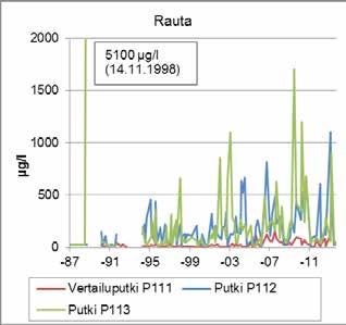 ph laski vuosina 1987-2005 putkissa P113 ja P111 keskimäärin 0,1-0,2 ph-yksikköä (kuva 31). Putkessa P112 ph pysyi vastaavana ajanjaksona vakiotasolla.