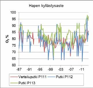 Piidioksidipitoisuudet nousivat tutkimusjakson aikana kaikissa putkissa 1-3. Putkessa P112 pitoisuudet olivat vuosina 1992-2001 korkeammat kuin muissa putkissa (kuva 31).