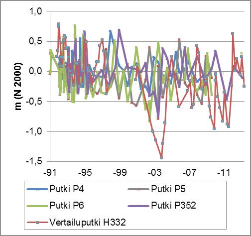 Taulukko 28. Pohjaveden kloridi-, nitraattityppi- ja sulfaattipitoisuuden sekä sähkönjohtavuuden tunnusluvut (*=vertailuhavaintoputki).