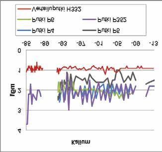 ph:n keskiarvo havaintoputkissa oli 6,4-7,1 (taulukko 30). ph-luku oli selvästi korkein putkessa P352, jossa ph-luku nousi merkittävästi vuosina 1988-1992 (kuva 40).
