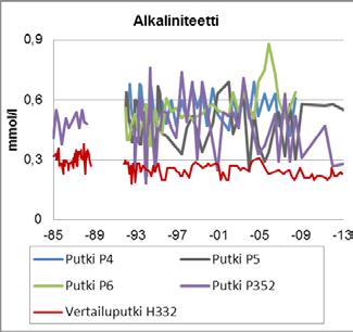 Kuva 40. Pohjaveden alkaliniteetti, ph ja hiilidioksidipitoisuus. Rauta, mangaani, alumiini, happi Rautapitoisuuksien keskiarvo havaintoputkissa oli 113-792 (taulukko 31).