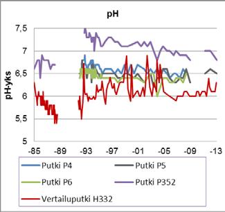 Vuodesta 2002 lähtien rautapitoisuudet olivat kaikissa putkissa alhaiset. Mangaanipitoisuuksien keskiarvo havaintoputkissa oli 4-40 µg /l (taulukko 31).