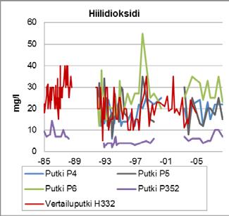 Putkessa P6 mangaanipitoisuus vaihteli huomattavasti vuosina 1992 2002 (kuva 41). Putkessa P352 mangaanipitoisuudet olivat alhaiset ja vaihtelivat vähän.