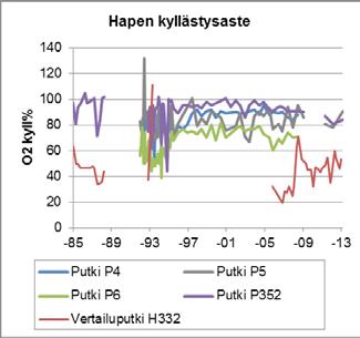 Taulukko 31. Pohjaveden rauta-, mangaani-, alumiini- ja happipitoisuuden tunnusluvut (*=vertailuhavaintoputki).