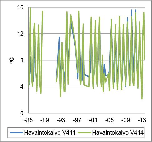 Kuva 67. Pohjaveden lämpötila. Kuva 68.