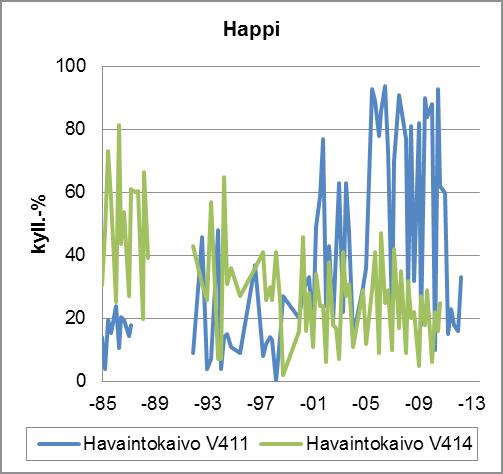 Kuva 71. Pohjaveden rauta-, mangaani- ja alumiinipitoisuus sekä hapen kyllästysaste. Yhteenveto Pohjaveden lämpötila oli molemmissa havaintokaivoissa melko korkea ja se vaihteli suuresti.