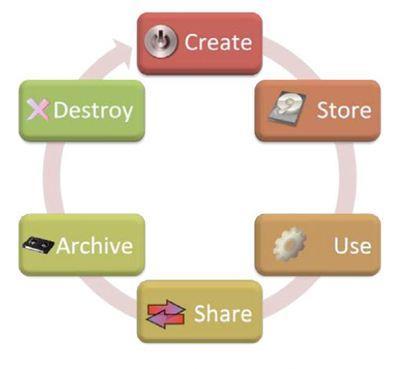 Tiedon elinkaari (Information Life Cycle) Luonti (Create): Uuden tiedon luonti tai olemassa olevan tiedon muuttaminen tai päivittäminen Tallennus (Store): Tiedon tallentaminen Käyttö (Use): Tiedon