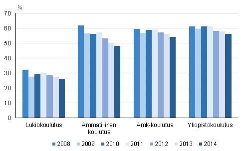 Koulutus 206 Opiskelijoiden työssäkäynti 204 Työssäkäyvien opiskelijoiden määrä väheni edelleen Tilastokeskuksen koulutustilastojen mukaan työssäkäyvien opiskelijoiden osuus väheni vajaa kaksi