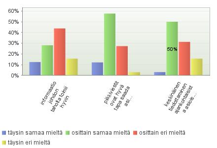 3(4) Kuvio 10. Tiedonvälityksen toimivuus (N=32, keskiarvo 2,42) Kuvio 11. Yhteistyö lääkärien välillä(n=26, keksiarvo 1,89) Kuvio 12.