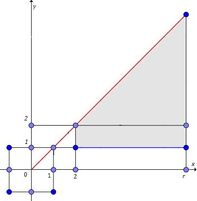 Kuva 3: Harmaalla alueella o yhteesä ϕ( origosta äkyviä hilapisteitä. 2 r jolloi saadaa N (r N(r = Ottamalla 4r 2 yhteiseksi tekijäksi saadaa N (r N(r = 4r2 4r 2 24 + O(r log r π 2r2.