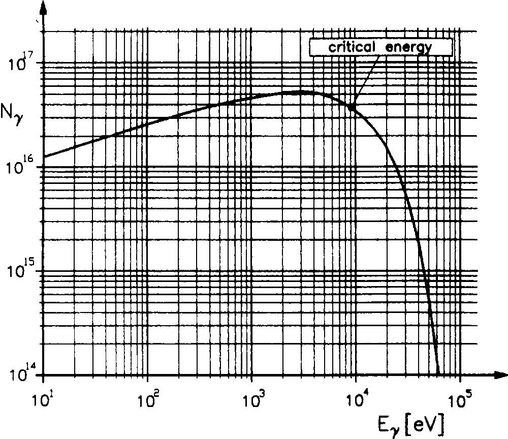 3. SYNKROTRONISÄTEILY 31 λ c πr = 4 3γ. (3.37) 3 Kriittinen aallonpituus λ c jakaa elektronin säteilemän spektrin kahteen osaan, joiden säteilyteho on yhtäsuuri.