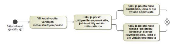 2.27 Onko asiakkaan mahdollista edelleen vastaanottaa sopimus- tai käyttöpaikkakohtaisesti laskuja eri laskunvastaanottajien osoitteisiin? Esim.