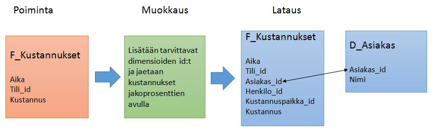 28 Kuva 7. ETL-prosessin kulku. Ensimmäiseksi mietittiin ja määriteltiin henkilökustannuksille luotettava jakoperuste, jolla ne saataisiin jaettua eri asiakkaiden ja kustannuspaikkojen kesken.