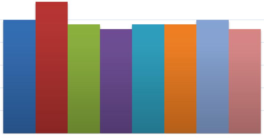 Osa-alueiden keskiarvot (Jy + tdk 2013) 5 4,5 4 3,9 3,3 3,3 3,8 4,1