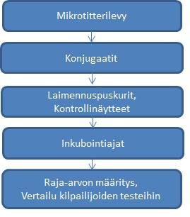 15 5 Työn tarkoitus ja tavoitteet Tämän insinöörityön tarkoituksena oli kehittää Ani Labsystemsille kvalitatiiviset ELISAtestit ihmisen parvorokkoviruksen IgG- ja IgM-vasta-aineiden diagnosoimiseksi