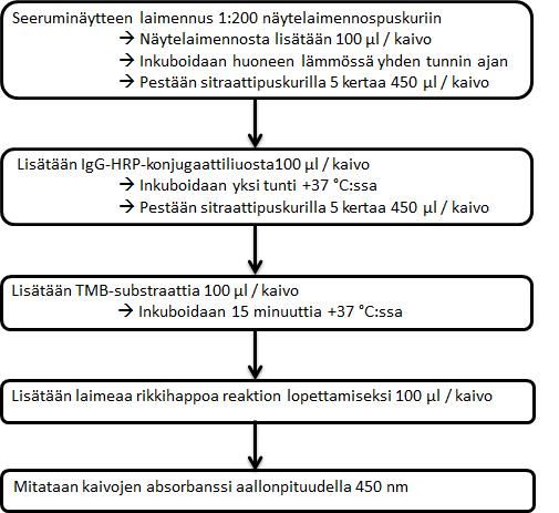 34 dellista matalampi, koska joitakin varaston seeruminäytteistä on aikojen saatossa sekoitettu keskenään. Raja-arvosignaaleja saatiin testatuista näytteistä vain hyvin vähän. 7.1.