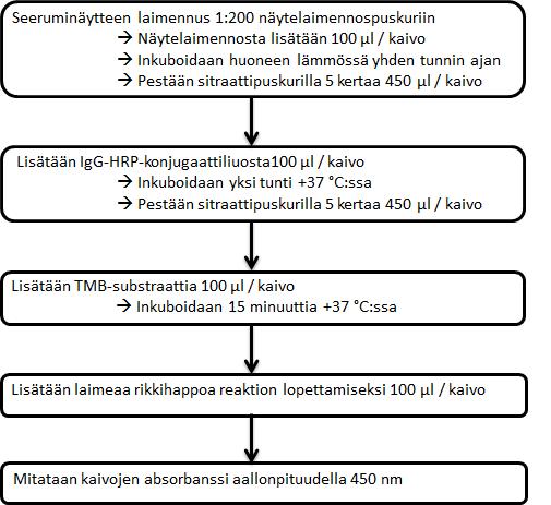 34 dellista matalampi, koska joitakin varaston seeruminäytteistä on aikojen saatossa sekoitettu keskenään. Raja-arvosignaaleja saatiin testatuista näytteistä vain hyvin vähän. 7.1.