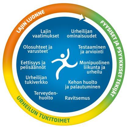 Kuva 3. Kymppiympyrä (Tervekoululainen 2016) Tapaturmariskissä on huomattavia eroja eri liikuntamuotojen välillä.