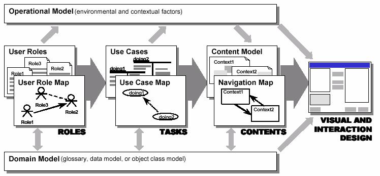 Käyttöliittymän rakentamisen mallit (Constantine & Lockwood 2000) Mallien ja mallinnuksen perusteita Relevanttien/oikeiden asioiden esiin nostaminen Asioiden järjestäminen tarkoituksenmukaisella