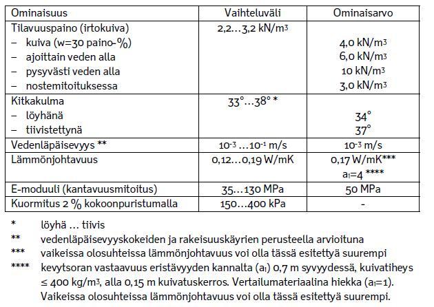 Yleisimpien kevytsoralajitteiden teknisiä ominaisuuksia on esitetty Taulukossa 1. Taulukko 1.