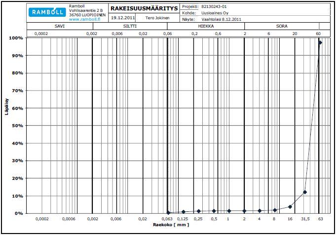 Kuvassa 13 on esitetty Foamit-vaahtolasimurskeen 0/60 rakeisuuskäyrä ennen tiivistämistä. Kuva 13.