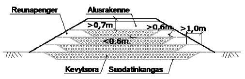 Kuva 20. Tiepenkereen kevytsorakevennys ja rakenneosien suositusmitat (Liikennevirasto 2011