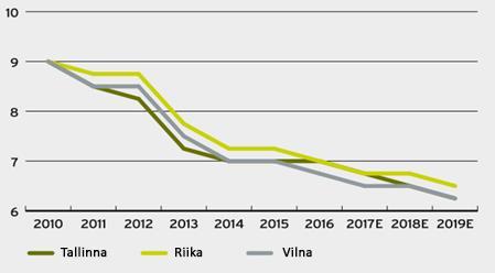 Baltia Tuottovaateiden odotetaan laskevan hieman