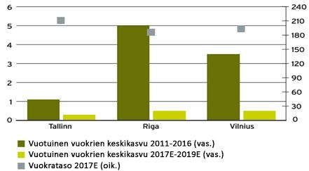 Prime-toimistojen vuokrat Baltiassa (%, e/m2/vuosi)