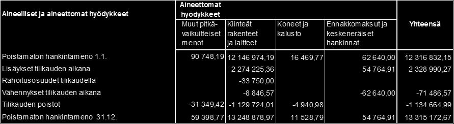 poistomenetelmät ovat tasapoisto.