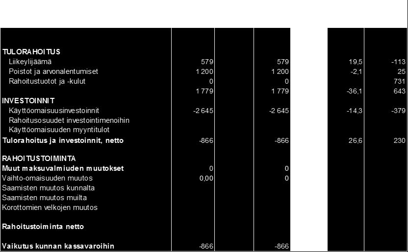 sisäinen lainakorko, koska sijoitetun pääoman tuottoprosentin laskennassa otetaan mainittujen erien lisäksi huomioon myös yli-/alijäämäerät sekä poistoero ja vapaaehtoiset varaukset. 2.