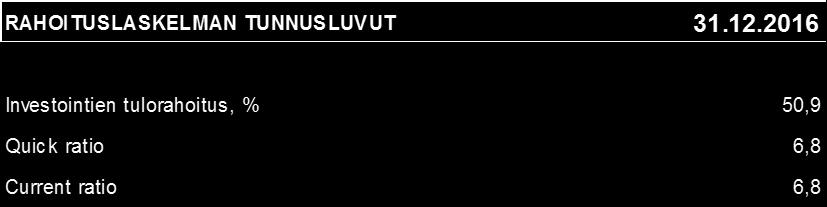 Investoinnit eivät toteutuneet aivan budjetoidulla tasolla kahden kaava-alueen toteutuksen siirryttyä.