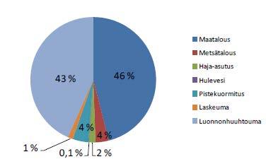 14 Kuva 5-2. Typpikuormituksen jakaantuminen Oulujoen-Iijoen vesienhoitoalueen eteläisellä vesistöalueella vuosina 2006-2011 (Pohjois-Pohjanmaan elinkeino-, liikenne- ja ympäristökeskus 2016b).
