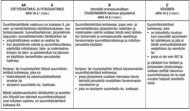 25 kittävä. Kohde taasen kuuluu luokkaan AA, jos vaatimukset ovat luokan A perusvaatimuksia haastavammat.