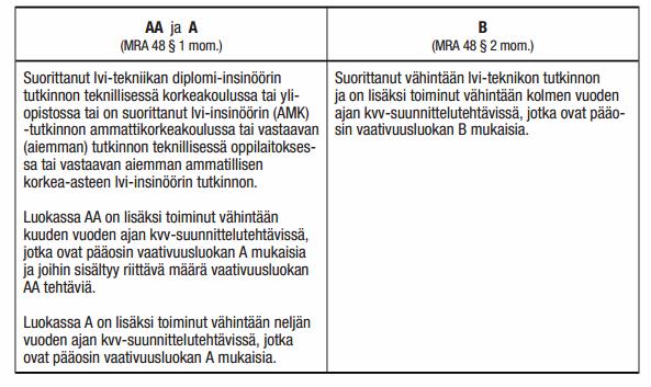 26 Kuvio 11. LVI/Kiinteistön vesi- ja viemärilaitteiston suunnittelijan pätevyys kuvion 8. vaativuusluokkien mukaisiin KVV-suunnittelutehtäviin [18, s. 17]. 4.