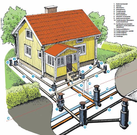 35 Kuvio 16. Mallikuva tonttijohdoista [25, s.13]. 1. Sadevesiviemäri 11. Tonttisadevesiviemärin liitos- 2. Salaoja kaivo runkoviemärissä 3. Rännikaivo 12. Sadevesiritiläkaivo 4. Salaojakaivo 13.