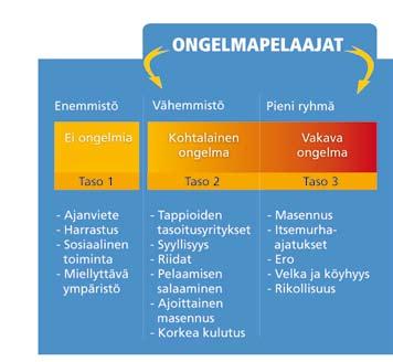 Ongelmapelaaminen on rahan- ja/ tai ajankäytöltään liiallista pelaamista, joka vaikuttaa kielteisesti pelaajaan, hänen läheisiinsä tai muuhun sosiaaliseen ympäristöön.