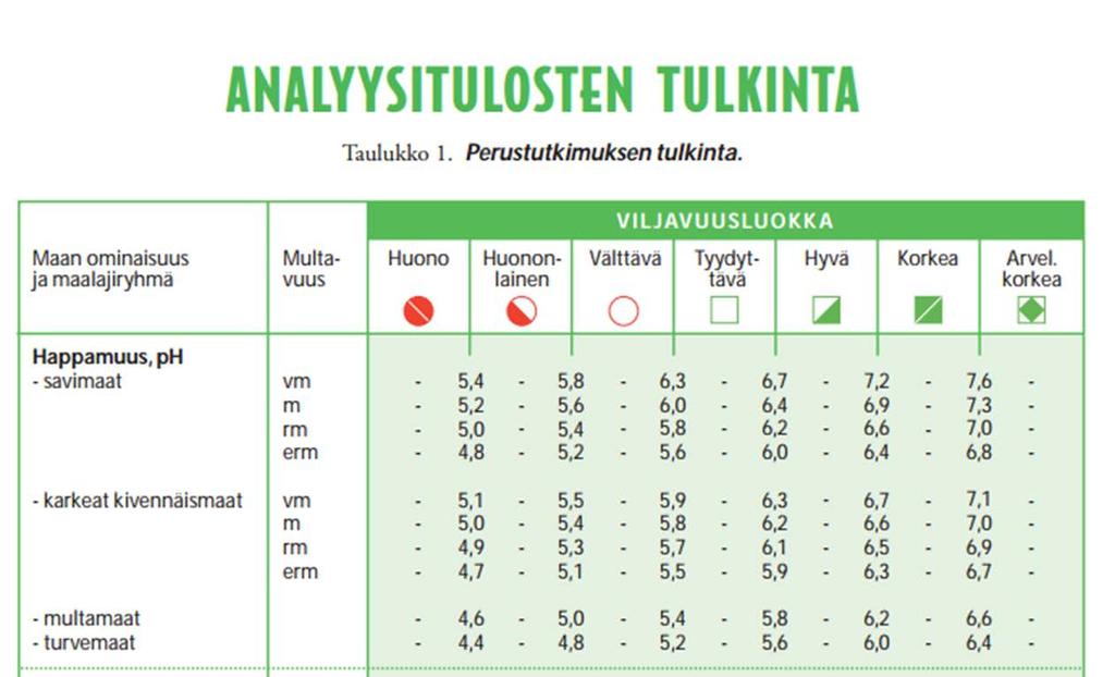 Kalkituksen toteutus Tavoitteena tyydyttävä hyvä viljavuustaso ( leima vihreällä