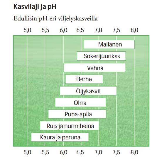 Eri kasvilajien optimaalinen ph